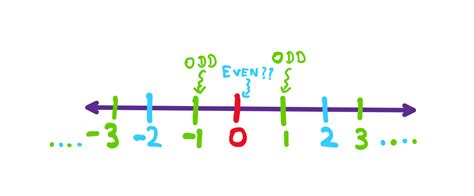 is zero even|Parity of zero .